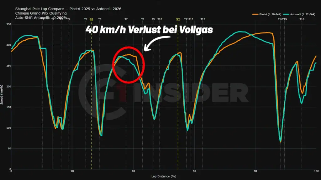 Polerunden-Vergleich Piastri (2025) und Antonelli (2026) GP China
